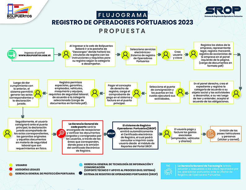 PROCESO SROP 2023